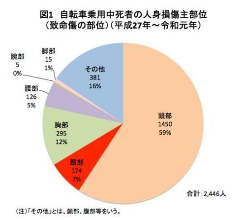 自転車事故で亡くなる人の「6割」が頭部に致命傷 ロードバイク用ヘルメットおすすめ イメージ2
