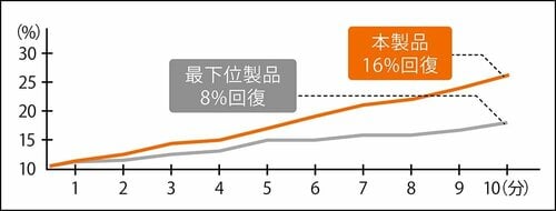 充電速度：スピーディに充電できるからお出かけ先でも安心 車用スマホホルダーおすすめ イメージ