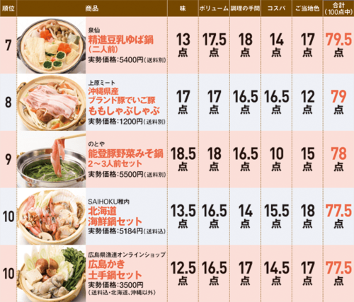 5位以下はこのご当地鍋がラインクイン！ イメージ