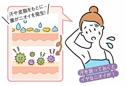 年齢とともに汗や皮脂からニオイが... ワキガクリームおすすめ イメージ