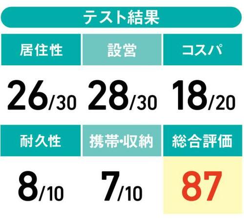 バランスの良さは随一“コールマン”のタフドーム!