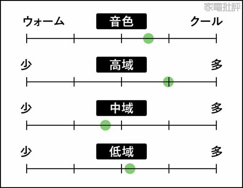 音の傾向 パッシブスピーカーおすすめ イメージ