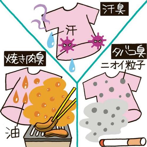 汗臭は繊維に染み込みタバコ・焼き肉臭は表面につく