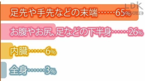 特に冷えを感じる部位はどこですか？ 女性用腹巻おすすめ イメージ