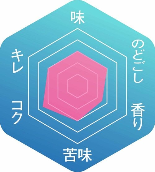 ▼味わいのバランス 発泡酒おすすめ イメージ