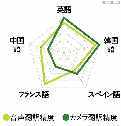 翻訳精度 翻訳機おすすめ イメージ