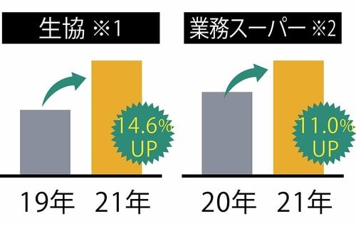 おうちゴハンの増加で冷凍食品が急伸中