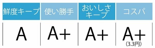 鮮度キープA:使い勝手A+:おいしさキープA+:コスパA+(3.3円)