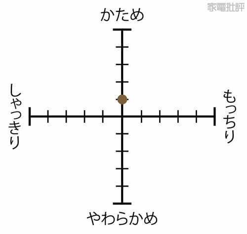 早炊きの炊きあがり傾向 安い炊飯器おすすめ イメージ