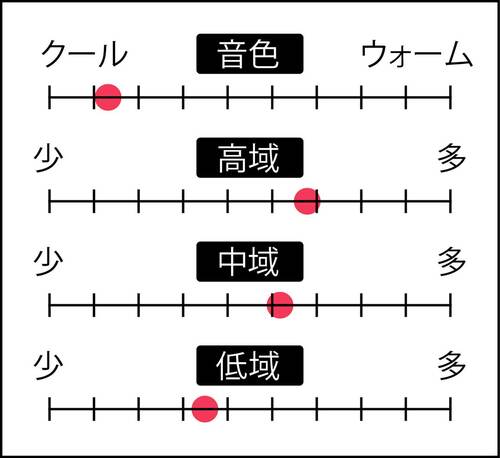 音域特性 開放型ヘッドホンおすすめ イメージ