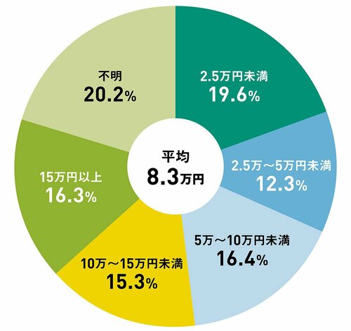 ◎ 毎月の介護費用は平均いくら?